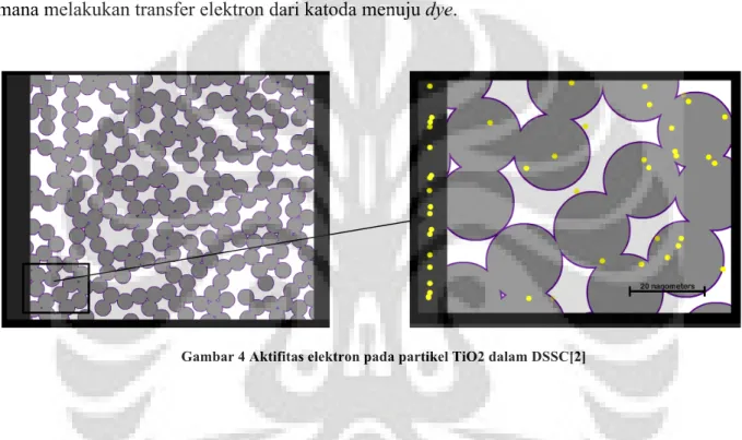 Gambar 4 Aktifitas elektron pada partikel TiO2 dalam DSSC[2] 