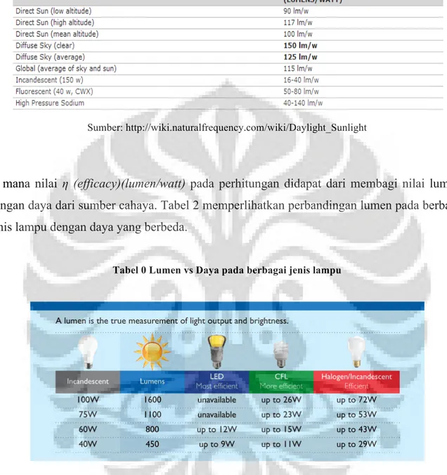Tabel 1 Sumber cahaya dan efficacy 