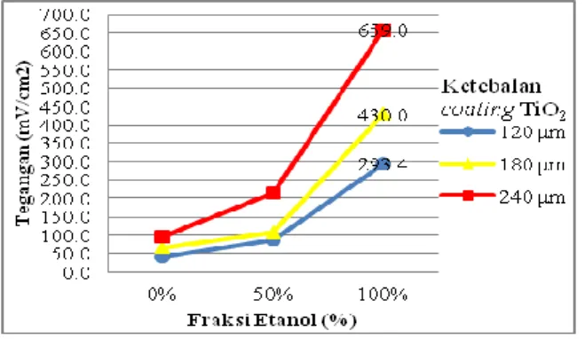 Gambar 2. Hubungan Fraksi Etanol dalam Pelarut  dan Ketebalan Coating TiO 2  terhadap Tegangan        