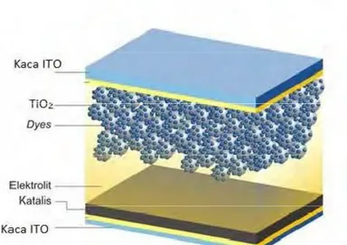 Gambar 2. Komponen dari Dye-Sensitized Solar Cell (Heru,2011) Komponen  dan  struktur  dari  dye-sensitizer  solar  cells (DSSC)  diperlihatkan  pada  Gambar  2