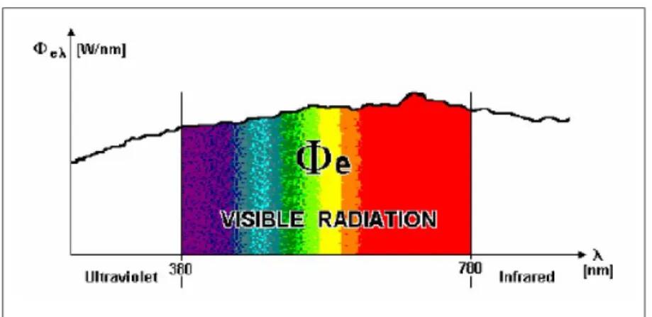 Gambar 5. Radiasi yang Tampak (Biro Efisiensi Energi, 2005).