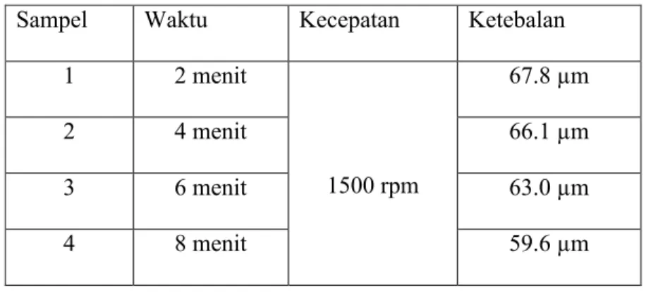 Tabel 2. Ketebalan lapisan tipis variasi waktu