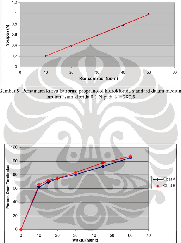 Gambar 10. Grafik disolusi tablet A dan tablet B dalam medium 1000ml larutan dapar  klorida pH 1,2 pada λ= 288,5nm