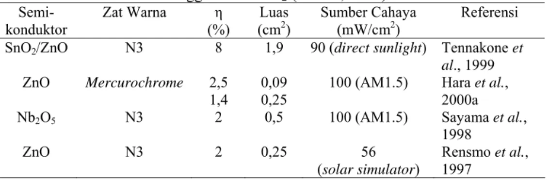 Tabel II.1 Beberapa penelitian DSSC menggunakan semikonduktor alternatif  menggantikan TiO 2  (Halme, 2002)