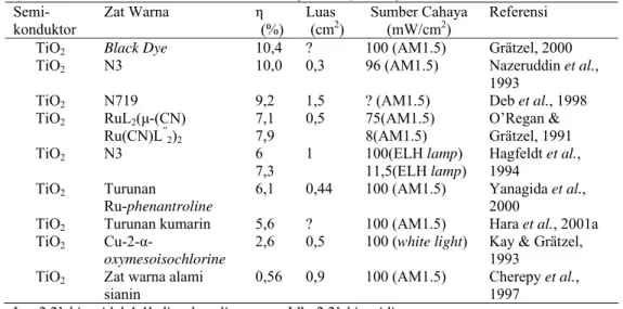 Tabel II.1 Beberapa penelitian DSSC dengan menggunakan zat warna yang  berbeda (Halme, 2002) 