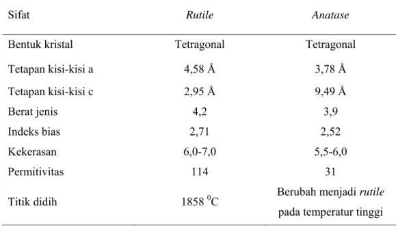 Tabel III.1 Perbandingan sifat TiO 2   jenis rutile dan anatase  (Fujishima et al., 1999 dalam Heriyanti, 2006)