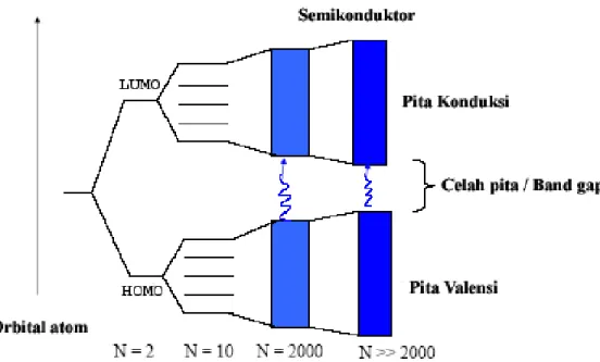 Gambar III.5 Pembentukan band gap pada semikonduktor (Hoffmann et al.,  1995) 