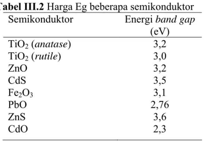 Tabel III.2 Harga Eg beberapa semikonduktor  Semikonduktor Energi band gap  