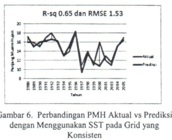 Gambar 6 . Perbandingan PMH Aktual vs Prediksi dengan Menggunakan SST pada Grid yang