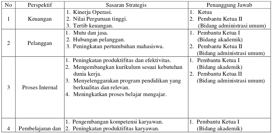 Tabel 3.4 Rancangan Perspektif dan Sasaran strategis (SS) untuk Peta Strategis STMIK Bina Mulia Palu 