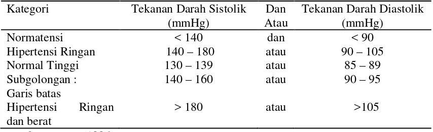 Tabel 2.1 Klarifikasi Derajat Tekanan Darah Menurut WHO-ISH 1996 