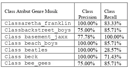 Tabel.1 Uji Performance Klasifikasi Genre Musik 