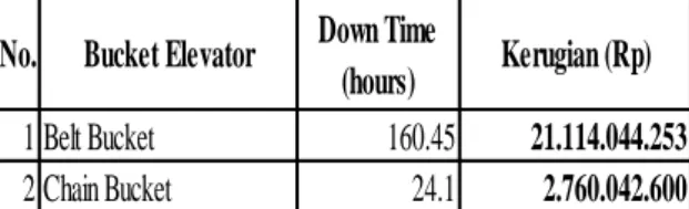 Tabel 1. Data Down Time Produksi tahun 2014  pada Bucket Elevator  