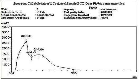 Fig. 5. UV spectra profile of paracetamol on the specificity test using a PDA detector 