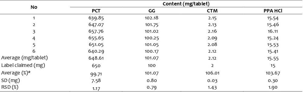 Table 1. System suitability test data on paracetamol (PCT) assay method  
