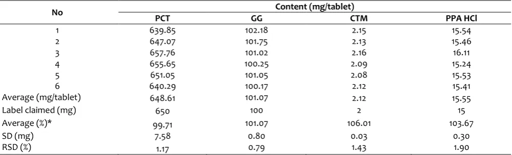 Table 1. System suitability test data on paracetamol (PCT) assay method  