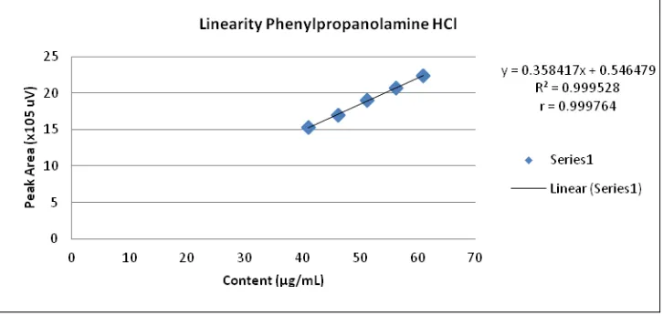Fig 8. Curve of relationship between peak area vs. concentration on paracetamol (PCT) linearity test in cough and cold tablet using USP XXXVI (2013) HPLC method