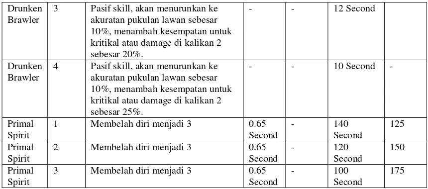 Tabel 6. Data Skill Bristleback 