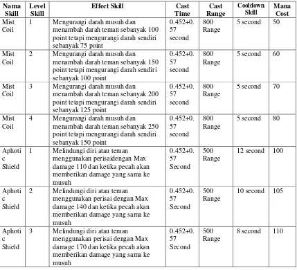 Tabel 1. DataSkill Abandon the Lord Avernus 