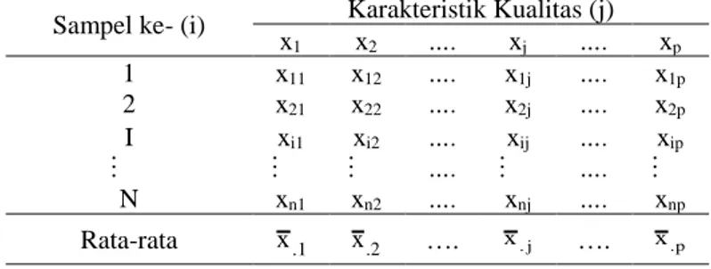 Tabel 2.3 Struktur Data T 2 Hotteling  Sampel ke- (i)  Karakteristik Kualitas (j) 