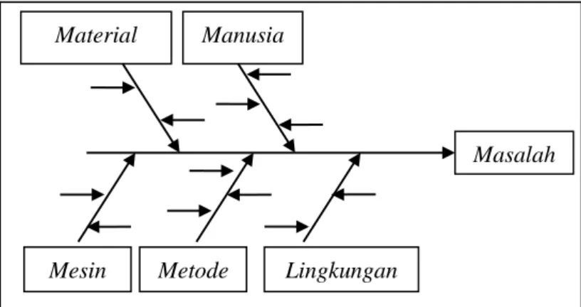 Gambar 2.2 Diagram Ishikawa 