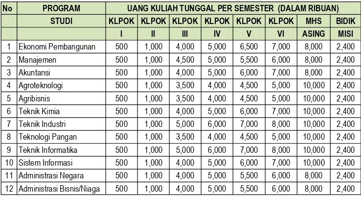 Tabel 3. Uang Kuliah Tunggal Program Sarjana Reguler Universitas Pembangunan Nasional ”Veteran” Jawa Timur Tahun 2017 (Dalam Ribuan) 