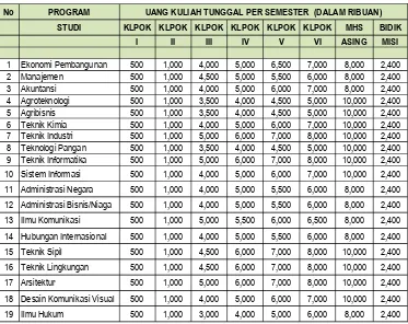 Tabel 3. Uang Kuliah Tunggal Program Sarjana Reguler Universitas Pembangunan Nasional ”Veteran” Jawa Timur Tahun 2015 (Dalam Ribuan) 