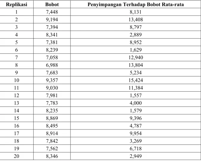 Tabel 2. Hasil Uji Keseragaman Bobot 