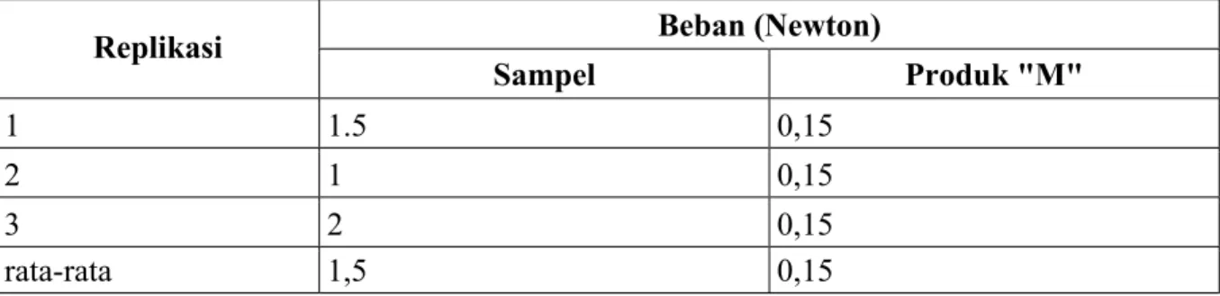 Tabel 4. Hasil Uji Elastisitas  