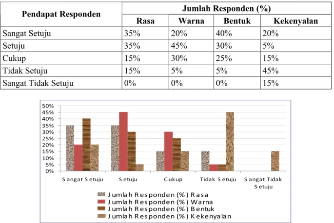 Tabel 5. Hasil Penilaian Organoleptis