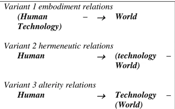 Gambar 1. Hubungan Antara Manusia, Teknologi,  dan Dunia (Idhe, 1990) 