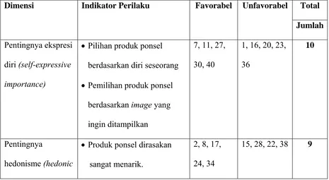 Tabel 4. Distribusi aitem-aitem skala keterlibatan setelah uji coba 