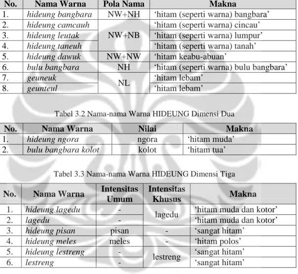 Tabel 3.1 Nama-nama Warna HIDEUNG Dimensi Satu