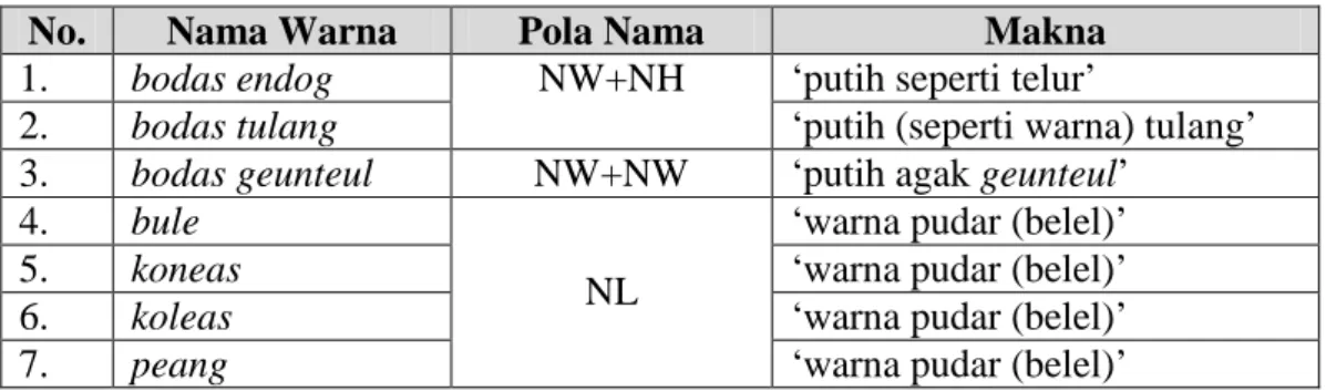 Tabel 3.4 Nama-nama Warna BODAS Dimensi Satu