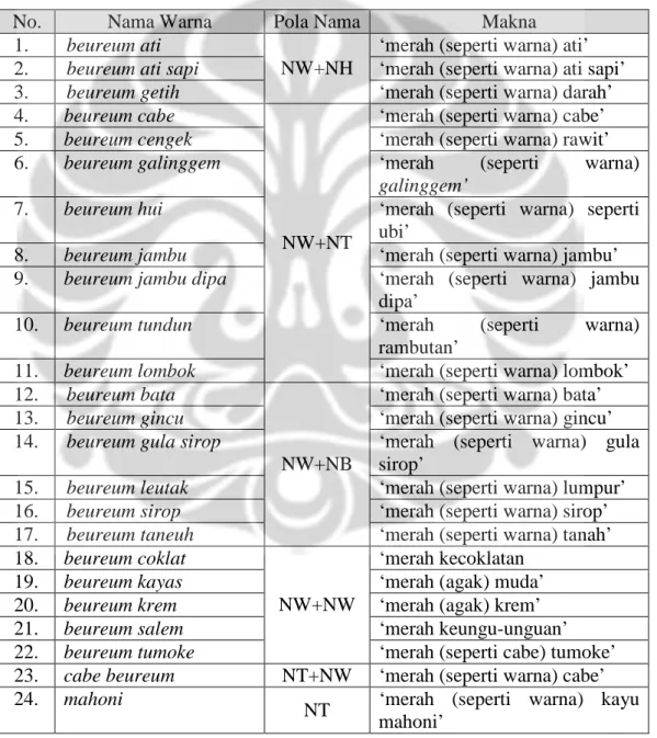 Tabel 3.7 Nama-nama Warna BEUREUM Dimensi Satu