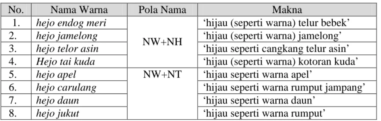 Tabel 3.10 Nama-nama Warna HEJO Dimensi Satu