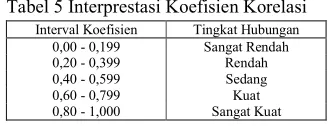 Tabel 5 Interprestasi Koefisien Korelasi 