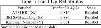 Tabel 7 Hasil Uji Reliabilitas 