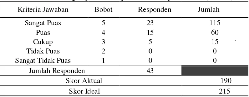 Tabel 11.Kategori jawaban responden terhadap indikator Susunan halaman-halaman yang disajikan sudah teratur usability 