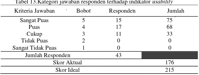 Tabel 12.Kategori jawaban responden terhadap indikator usability 