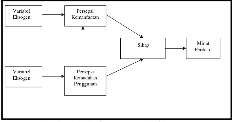 Gambar 2.2 Technology Acceptance Model (TAM) Sumber: Davis,etal.(1989) 