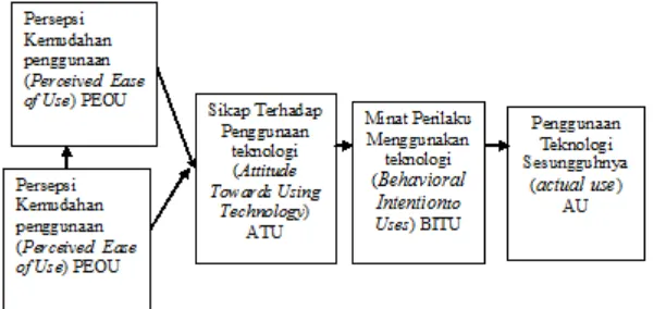 Gambar 3.1 Model  Technology Acceptance Model (TAM) (Davis, 1989) 