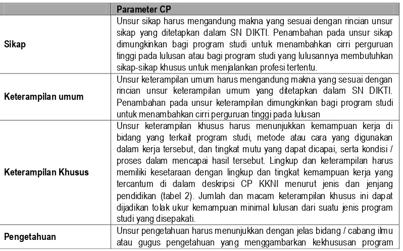 Tabel 2. Parameter CP 