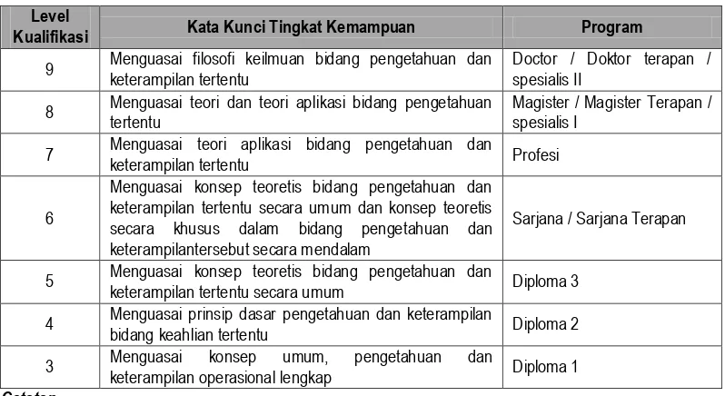 Tabel 3. Kata Kunci Tingkat Kemampuan Kerja dalam Deskripsi KKNI 