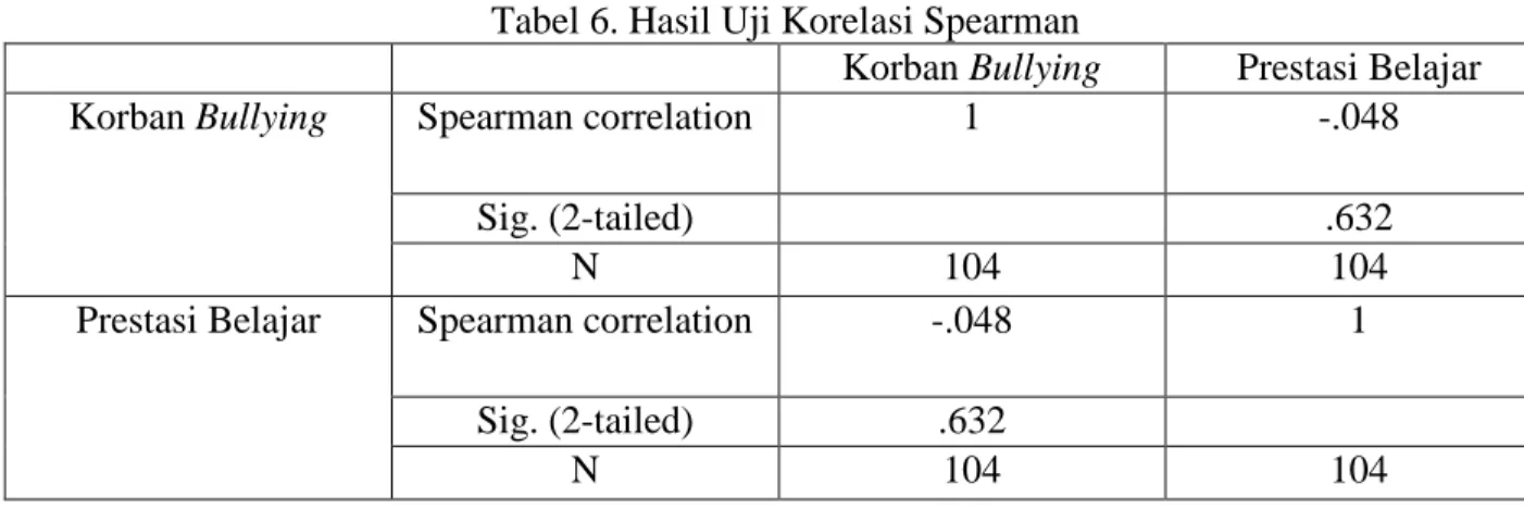 Tabel 6. Hasil Uji Korelasi Spearman 