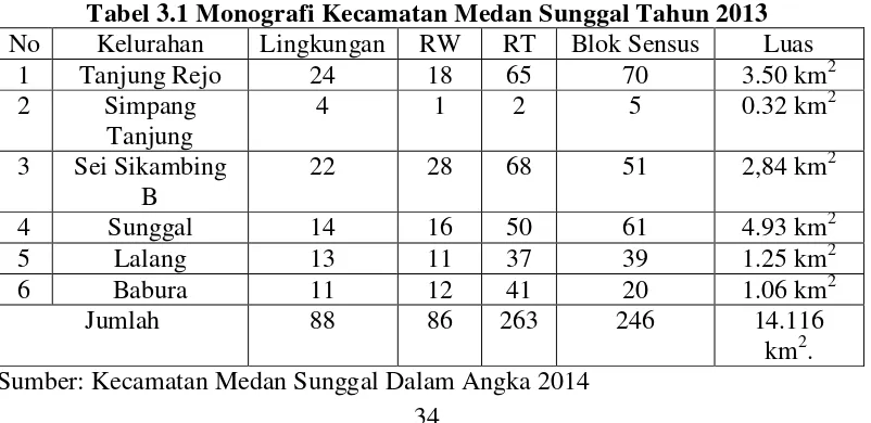 Tabel 3.1 Monografi Kecamatan Medan Sunggal Tahun 2013 