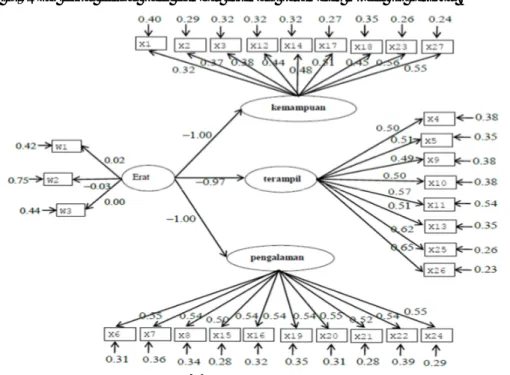 Tabel  1  menunjukkan  bahwa  seluruh  konstruk  dalam  penelitian  ini  memiliki  cronbach  alpha  &gt;  0,6