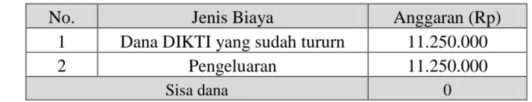 Tabel 3. Jumlah Biaya Kegiatan 