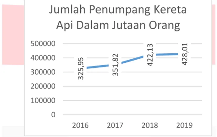 GAMBAR 1. Jumlah Kenaikan Penumpang Kereta Api di Indonesia  Sumber : http://www.bps.go.id/ , 2020 