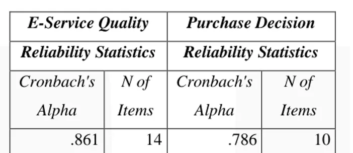 TABEL 1. Hasil Uji Reliabilitas  E-Service Quality  Purchase Decision  Reliability Statistics  Reliability Statistics  Cronbach's  Alpha  N of  Items  Cronbach's Alpha  N of  Items  .861  14  .786  10 
